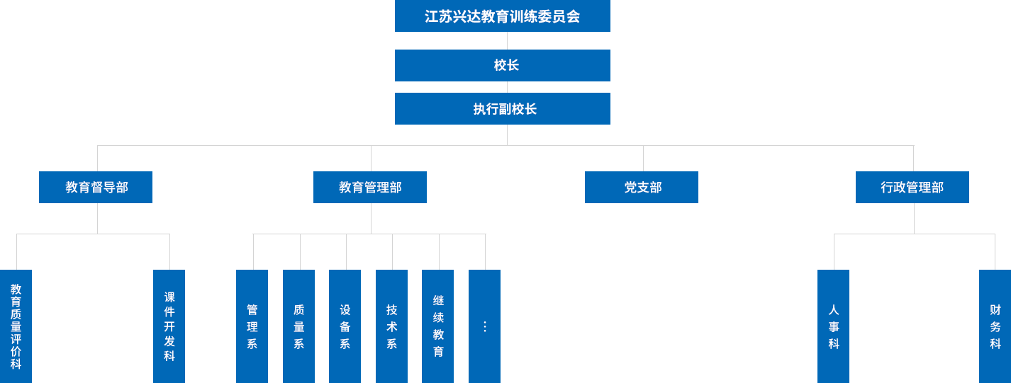 江蘇興達(dá)學(xué)院設(shè)有教學(xué)督導(dǎo)部，教學(xué)管理部，行政管理部，黨支部等四個職能部門