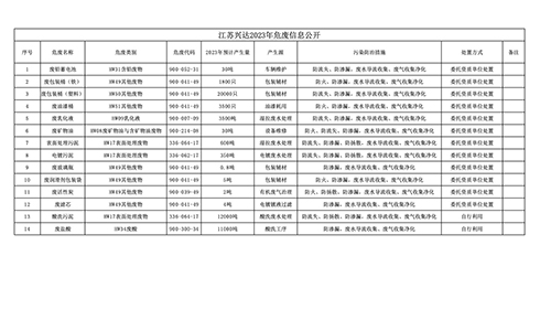 江蘇興達2023年危廢信息公開